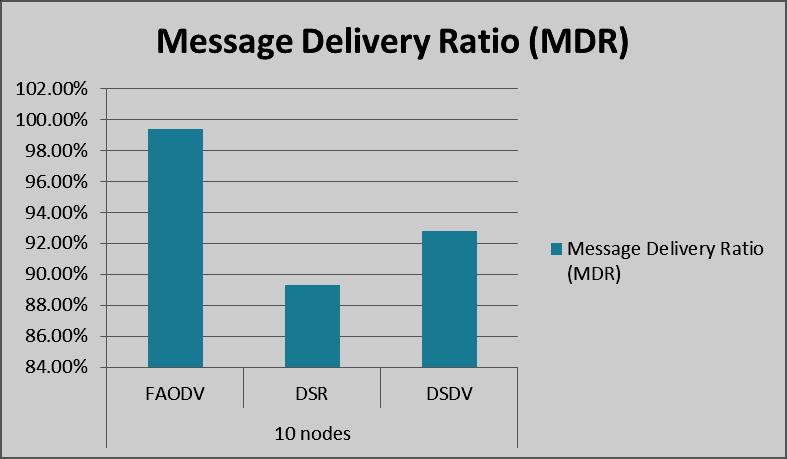 VI. RESULT ANALYSIS In FAODV based routing can provide less delay over AODV. FAODV performance analyses are compared with 100 nodes. Performance parameter for delay is reduced from 7% to 11%.