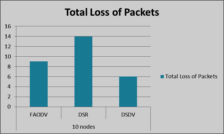 The highest end-to-end delay in TORA protocol compared to other routing protocols, delay caused while re-transmission of packets lost when collision, due to broadcast time.