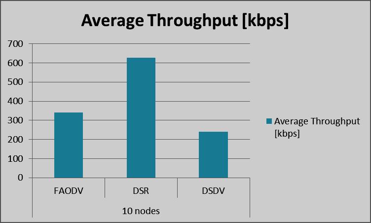 Figure 4 shows that message delivery ratio between FAODV, DSR and DSDV. FAODV Message delivery ratio is best compare with other routing protocols.