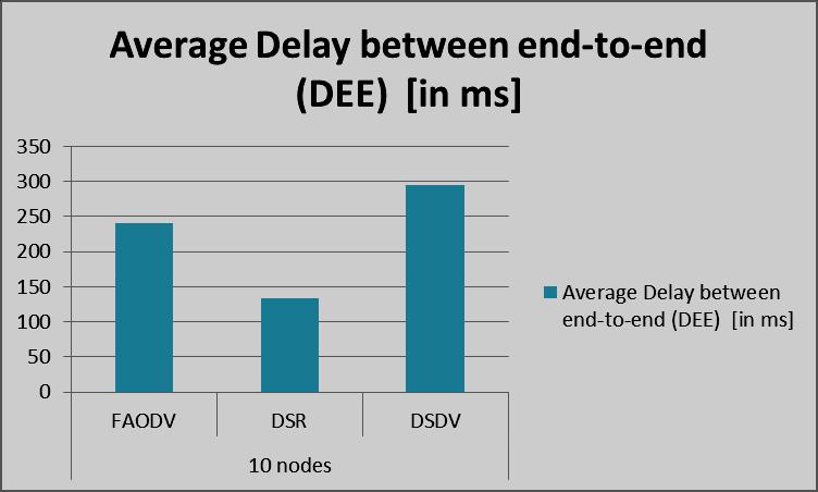 Figure 7. Average Delay between end-to-end results Figure 8.