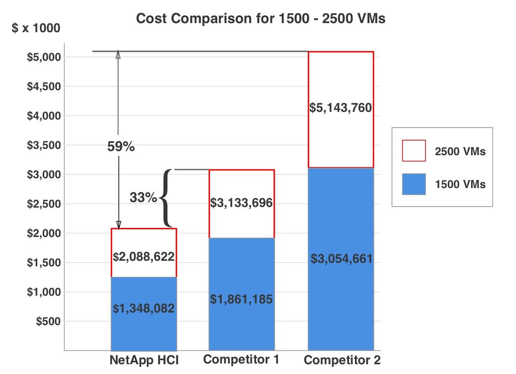 How Architecture Design can Lower Hyperconverged Infrastructure TCO 9 Figure 3 When the environment grows the infrastructure has to scale to support more VMs.
