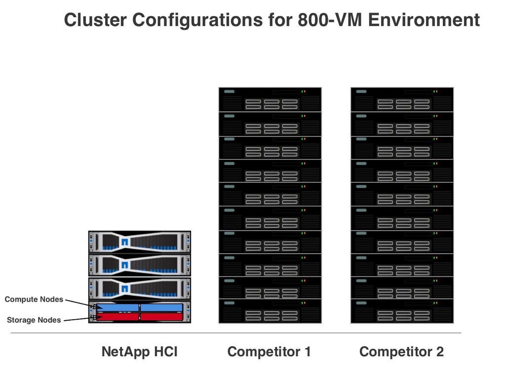 How Architecture Design can Lower Hyperconverged Infrastructure TCO 5 Figure 1 Both the Competitor system clusters have a total of ten nodes, each node occupying a 2U chassis.