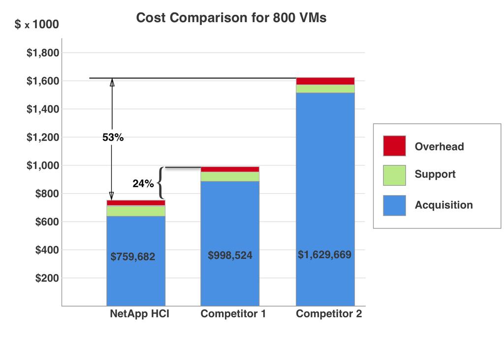 How Architecture Design can Lower Hyperconverged Infrastructure TCO 8 Figure 2 NetApp HCI is 24% less expensive for an 800-VM environment compared with