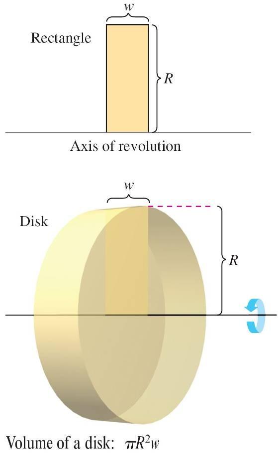 The Disk Method If a region in the plane is revolved about a line, the resulting solid is a solid of revolution, and the line is called the axis of revolution.