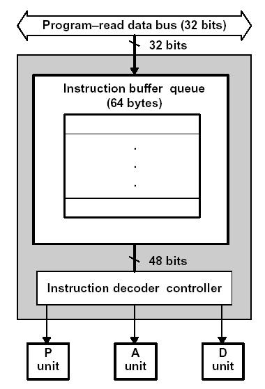 Instruction Buffer Unit (I Unit) During each CPU cycle: Receives four bytes of code from the 32-bit program bus Decodes one to six bytes of code at the head of