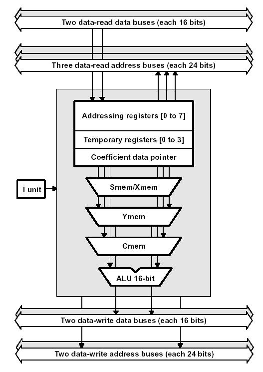 Address Data Flow Unit (A Unit) Generates the addresses for data read/write accesses Contains all the logic and registers necessary to calculate the addresses for the three data-read address buses