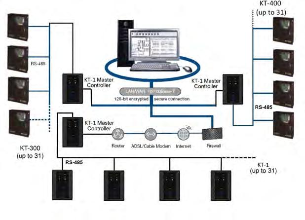 20 System Architecture Configurations The KT-1 can be used through various site configurations with EntraPass Special, Corporate and Global Editions.