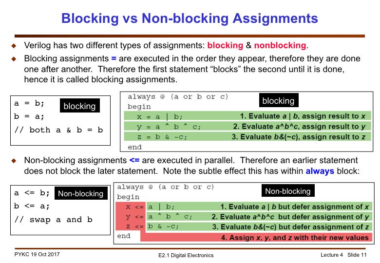 In Verilog = is known as blocking assignment. They are executed in the order they appear within the Verilog simulation environment. So the first = assignment blocks the second one.