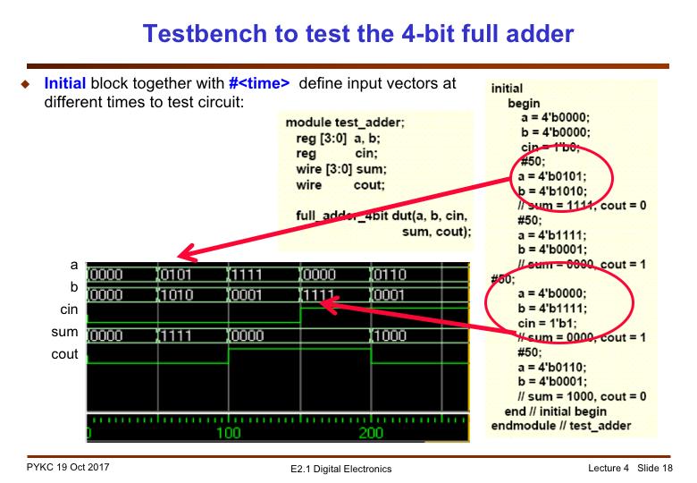 To test this module, we can use the behavioural feature of Verilog and specify a test module known as testbench. The first statement instantiates the full_adder_4bit module.
