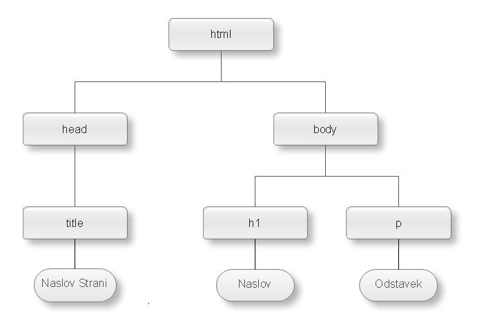 15 Slika 7: Drevesna struktura DOM. JSON (JavaScript Object Notation) je preprost format za izmenjavo podatkov [16]. Ljudem je enostaven za branje in pisanje, računalnikom za razdeljevanje (ang.