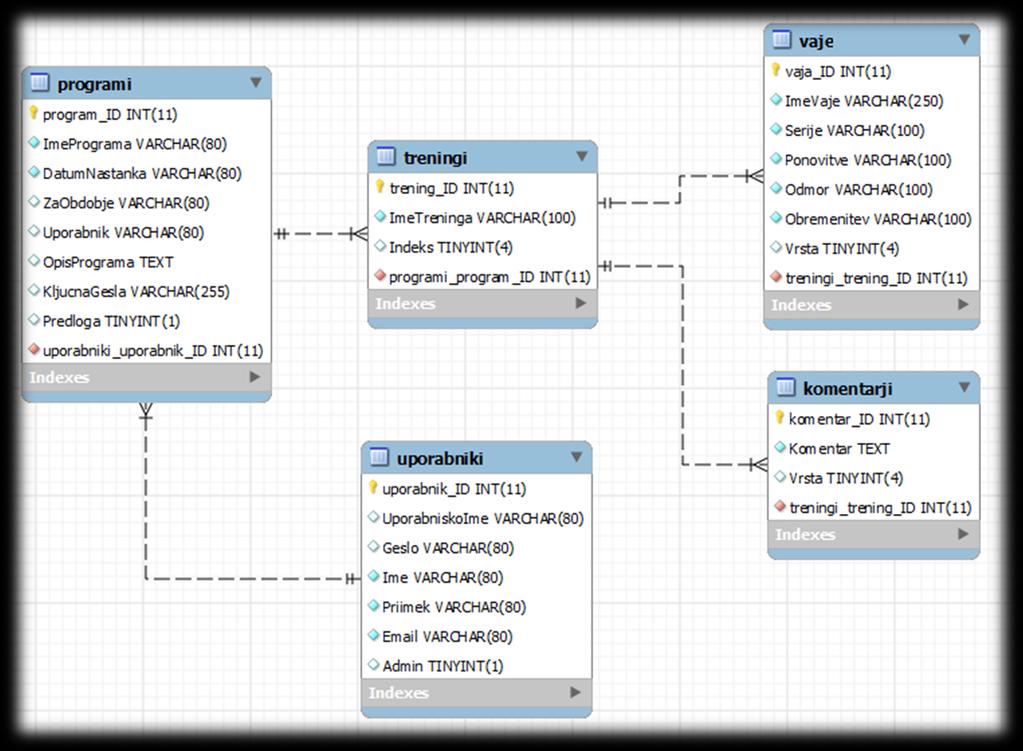 21 Slika 12 prikazuje model podatkovne baze z uporabo orodja MySQL Workbench [23]. Slika 12: Entitetno odnosni(relacijski) model podatkovne baze.