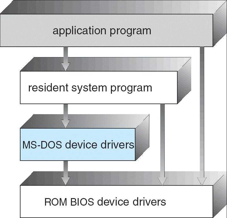 Simple Structure Layered Approach MS-DOS written to provide the most functionality in the least space Not divided into modules Although MS-DOS has some structure, its interfaces and levels of