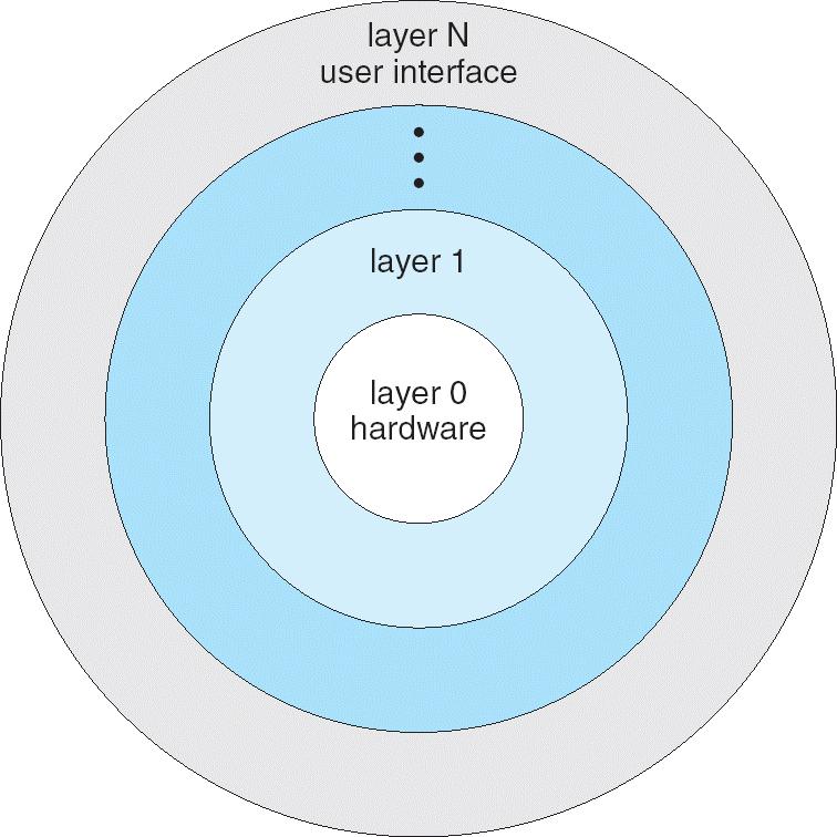 The bottom layer (layer 0) is the hardware the highest (layer N) is the user interface. Modularity: Design layers s.t. each uses functions and services of only lower-level layers.