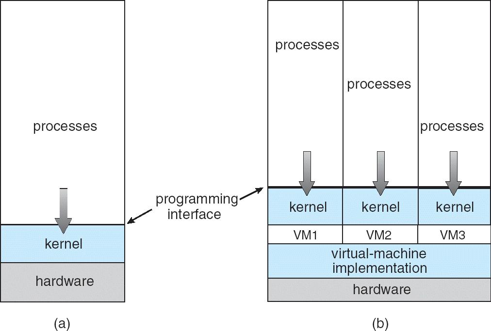 Virtual Machines Virtual Machines (Cont.) A virtual machine provides an interface identical to the underlying bare hardware.