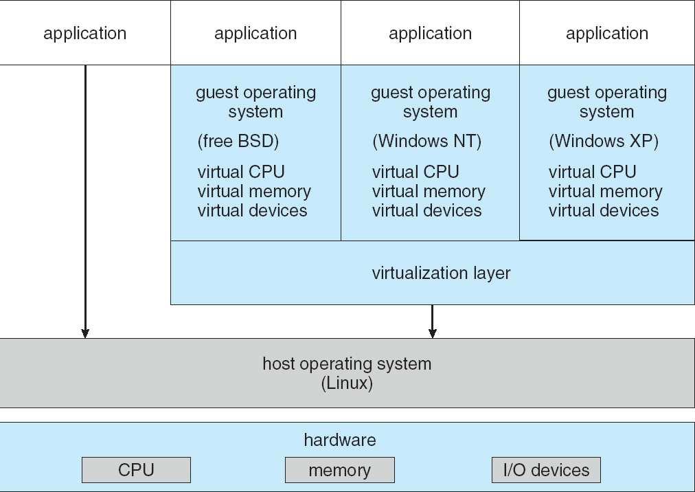 A virtual machine takes the layered approach to its logical conclusion: It treats hardware and the operating system kernel as though they were all hardware.