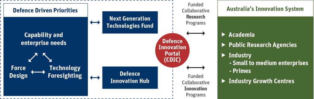 Defence Innovation System $1.