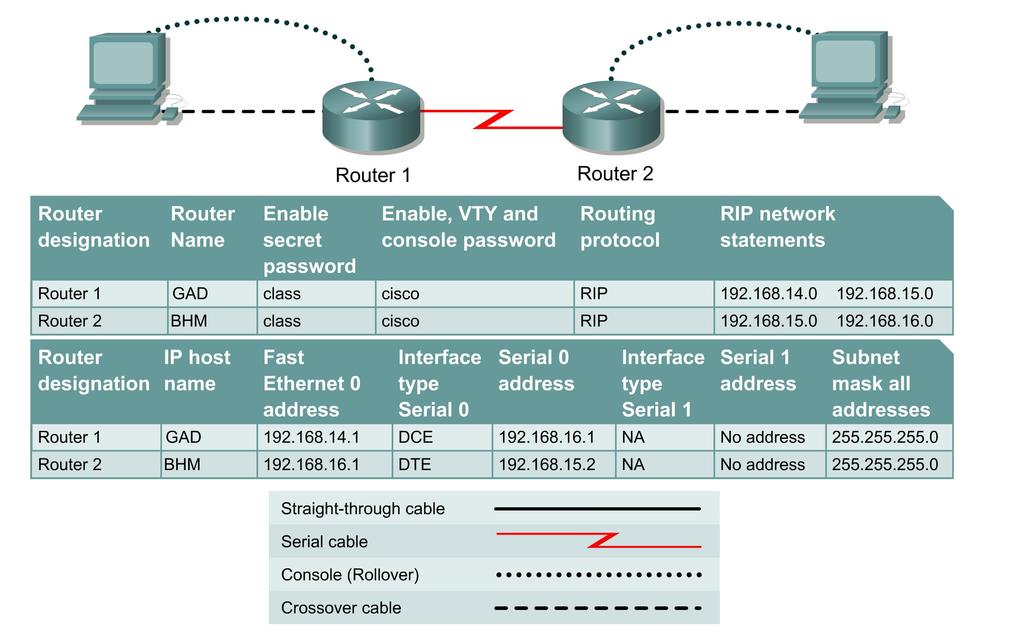 Lab 4.2.6 Troubleshooting IP Address Issues Objective Configure two routers and two workstations in a small WAN. Troubleshoot problems introduced by incorrect configurations.