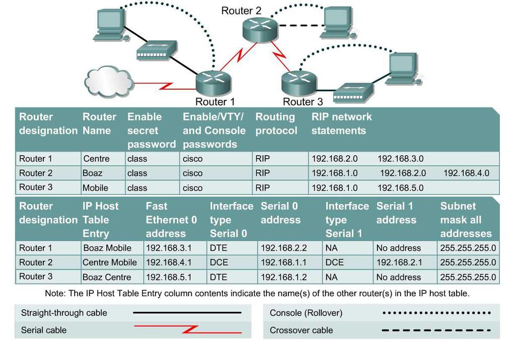 Lab 7.3.6 Default Routing with RIP and IGRP Objective Configure a default route and use RIP to propagate this default information to other routers. Migrate the network from RIP to IGRP.