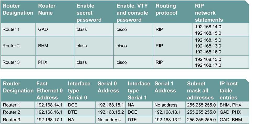 213-281 CCNA 2: Routers and