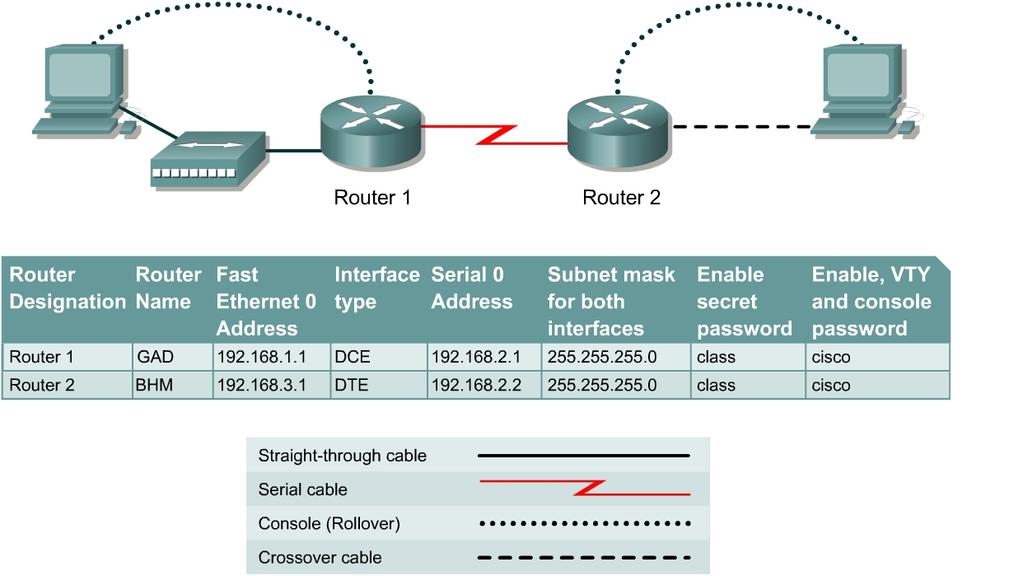 Lab 9.3.7 Troubleshooting Routing Issues with debug Objective Utilize a systematic OSI troubleshooting process to diagnose routing problems. Use various show commands to gather information.