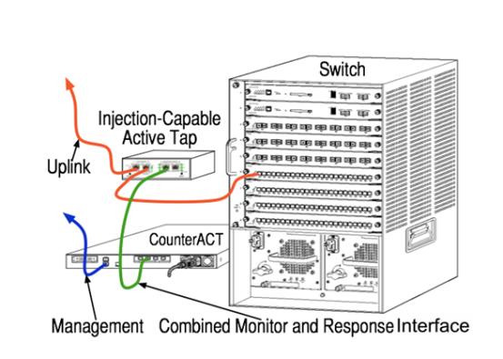 1 Standard Deployment (Separate Management, Monitor and Response Interfaces) The recommended deployment uses three separate ports. These ports are described in Appliance Interface Connections.