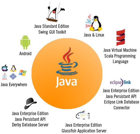 Java texnologiyasining mohiyati va turlari. 2.2.rasm.