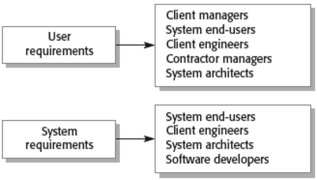 Software Requirements Requirements are written at different levels of detail for different readers User requirements