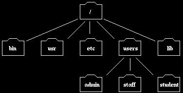 Tree Uses Directory structure: Children: everything