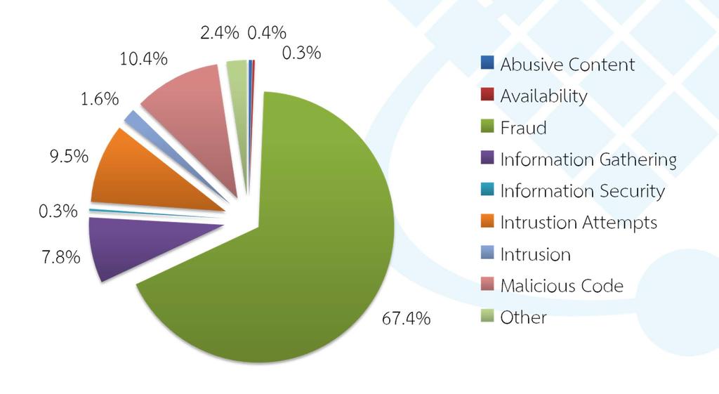 Threats Statistics classified by Type