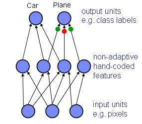 Initial Neural Networks 5 / 58 Perceptrons ( 1960) used a layer of hand-coded features and tried to recognize objects by