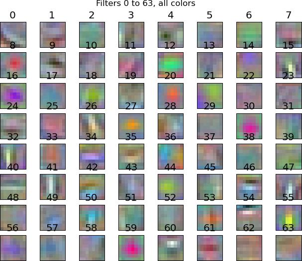 Figure 13: The 64 lters learned by the convolutional neural net. Each lter is applied by overlaying it on a 32 32 colour image and taking the dot product.