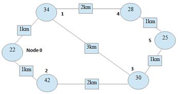 Proof 1 (Length of solution): Since DFID generates all nodes at a given depth before expanding any nodes at a greater depth, it always finds a shortest path to the goal.