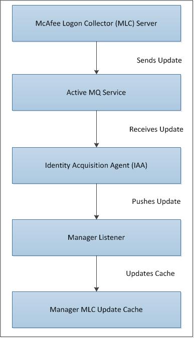 Integration with McAfee Logon Collector How Network Security Platform - Logon Collector integration works 6 A listener for receiving the updates is registered with the IAA.