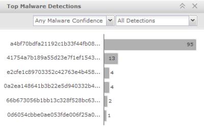 Integration with McAfee Advanced Threat Defense Analyze Malware Detections 3 landscape in your network. You can view the Top Malware Detections.