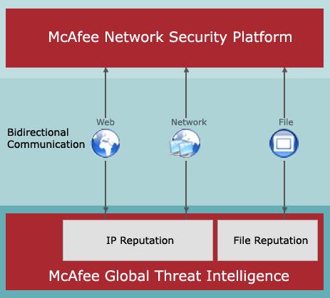 2 Integration with McAfee Global Threat Intelligence How Network Security Platform - GTI integration works Contents How Network Security Platform - GTI integration works Network Security Platform-GTI