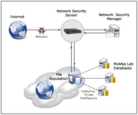 Integration with McAfee Global Threat Intelligence Network Security Platform-GTI integration for File Reputation 2 Network Security Platform also provides users the option to upload custom