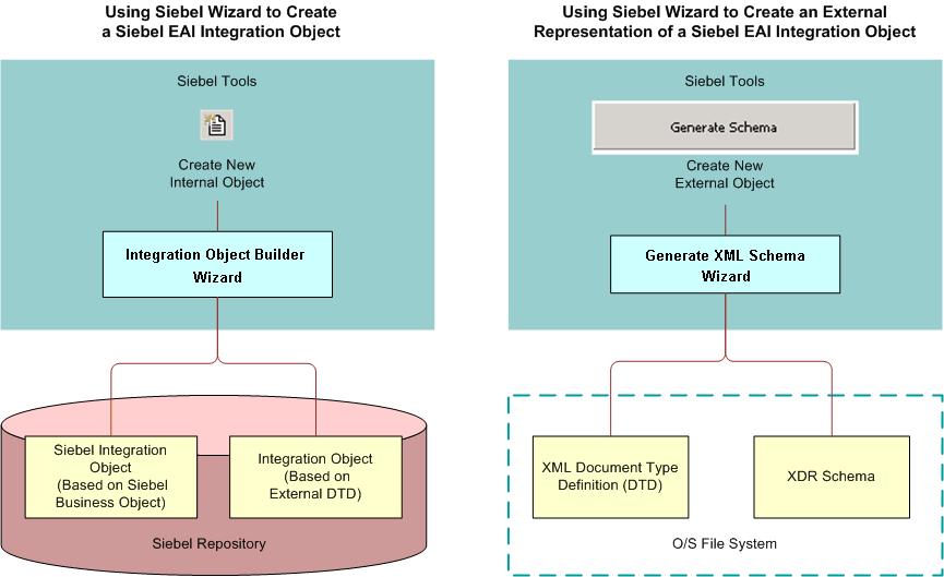 Integration Objects About Integration Object Wizards Figure 2 shows the logic of the Integration Object Builder and Generate XML Schema wizards.