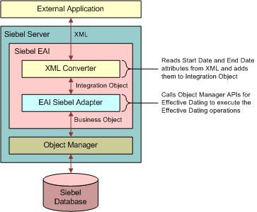 EAI Siebel Adapter Business Service Enabling Effective Dating on Fields You specify effective dating on fields of a given business component through a Siebel Web Client administration screen.