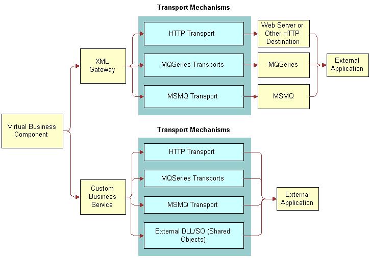 Siebel Virtual Business Components About Virtual Business Components Figure 35.