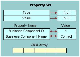 Siebel Virtual Business Components Custom Business Service Methods <PropertySet AccountId="1-6" Name="Max Adams" Phone="(398)765-1290" Location="Troy" AccessId="146" /> </PropertySet> PreInsert