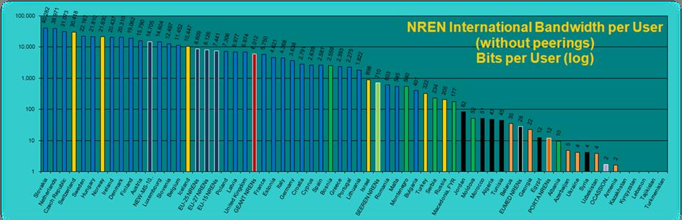 NREN International Bandwidth per Researcher, Student, etc Slovakia and the Netherlands score an average of 40kb/s More than three orders of magnitude disparity between EU Member States, Ukraine,