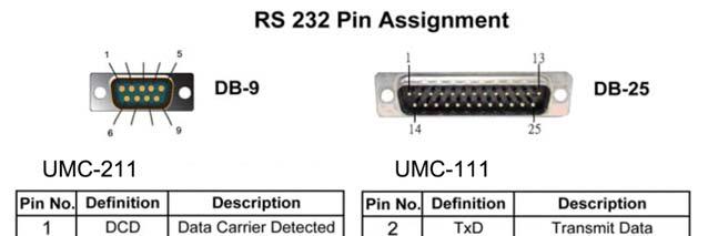 Features & Specifications Smart USB to RS232 (DB 9pin male serial port) interface Supports various serial devices like modems, PDAs, cellular phones, digital cameras, card readers, and more.