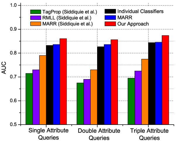 Figure 2: Retrieval performance on LFW dataset. The first three results are copied from [9], in which different individual classifiers are used. The last three results are based on our implementation.