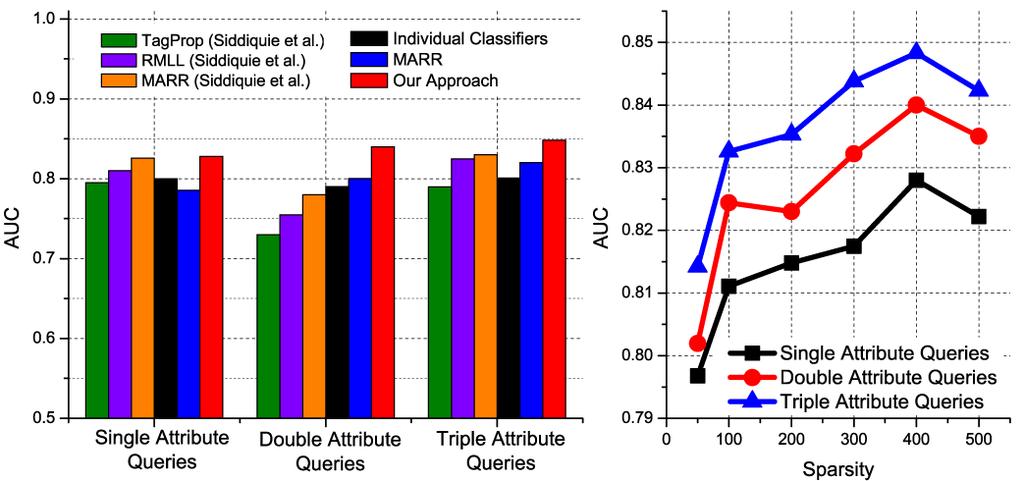 Figure 3: Retrieval performance on a-pascal dataset. This figure is copied from [11]. Left: AUC comparison based on optimal sparsity (k = 400).