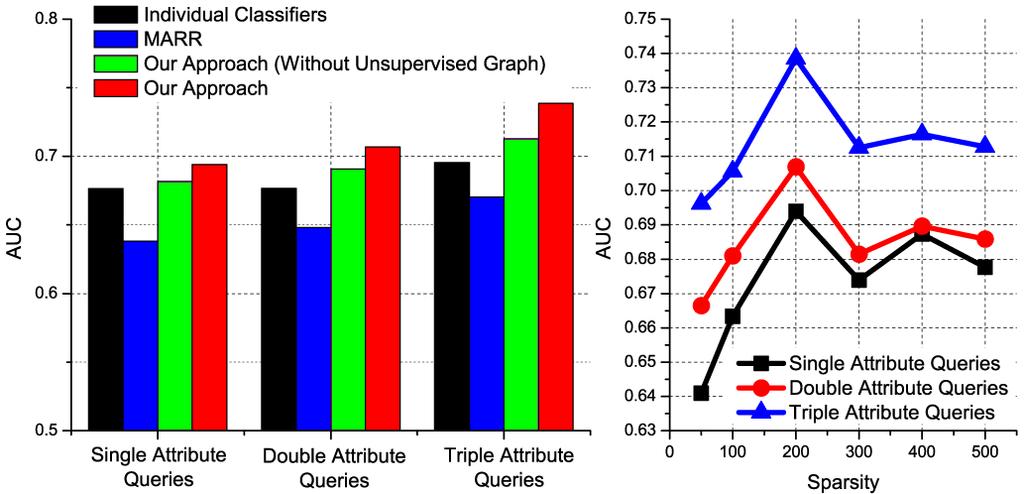 Figure 4: Retrieval performance on a-yahoo dataset. This figure is copied from [11]. Left: AUC comparison based on optimal sparsity (k = 200). Right: AUC of our approach with varying sparsity.