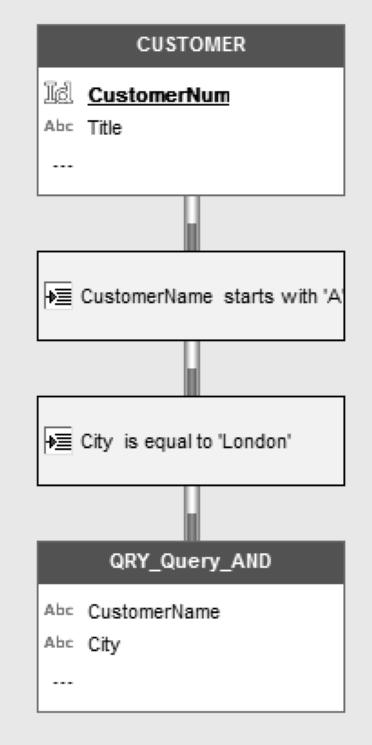 Conditional AND operator: the selected records will match both conditions. For example, select the customers whose name starts with the letter "A" AND who live in London.