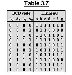 Figure 3.16 shows the Seven-Segment display format in which it composed of seven elements or segments.