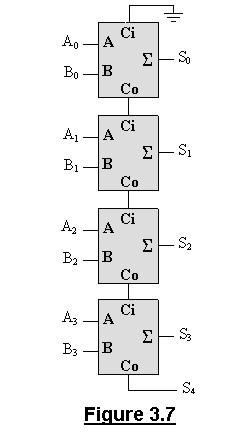 3.1.1.3. Four-Bit Parallel Adders Figure 3.7 shows a Four-Bit binary parallel adder. The Four-Bit binary parallel adder works as follows: - 1.