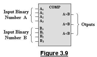 9 shows the logic symbol for a four-bit comparator.
