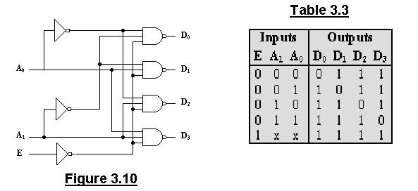 3.1.3. Decoders A decoder is a combinational circuit that converts binary information from the n coded inputs to a maximum of 2 n unique outputs.